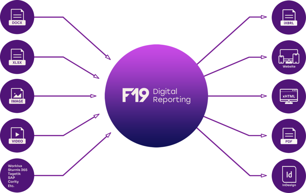 Digital reporting: A forward-looking approach to corporate communication